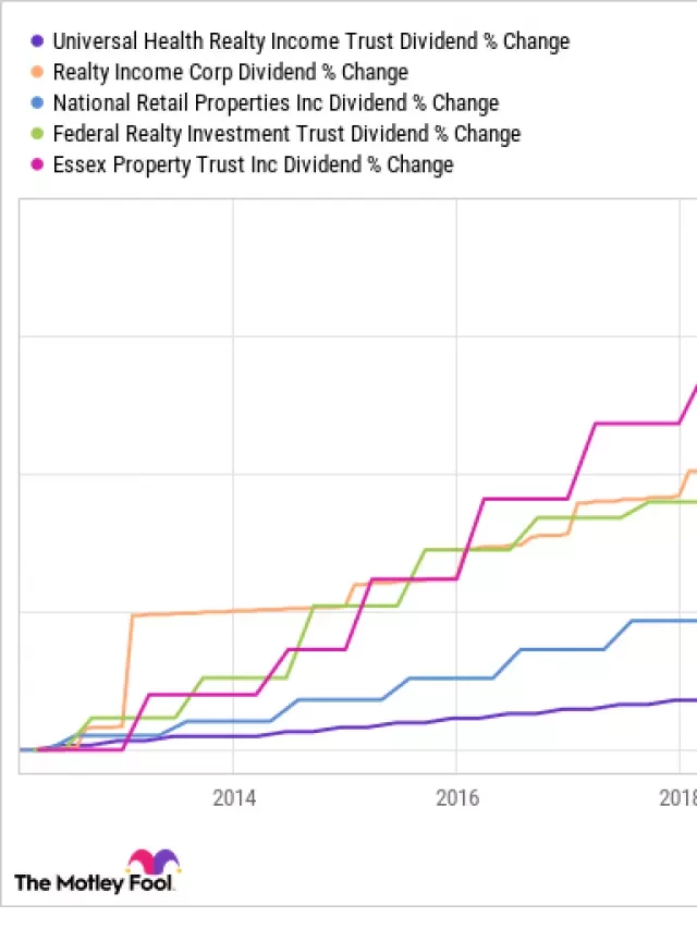   The 5 REITs With the Longest Dividend Histories