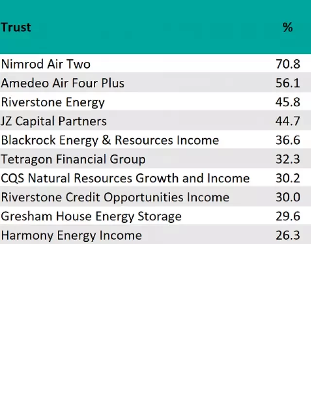   The Best- and Worst-Performing Investment Trusts of 2022