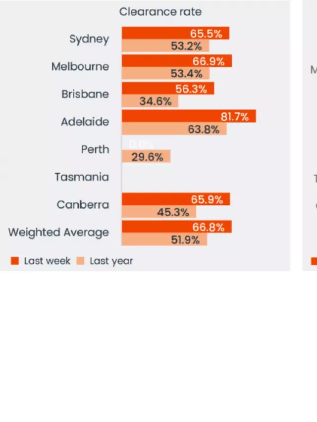   This week’s Australian Property Market Update – A Look at the Latest Data, State by State