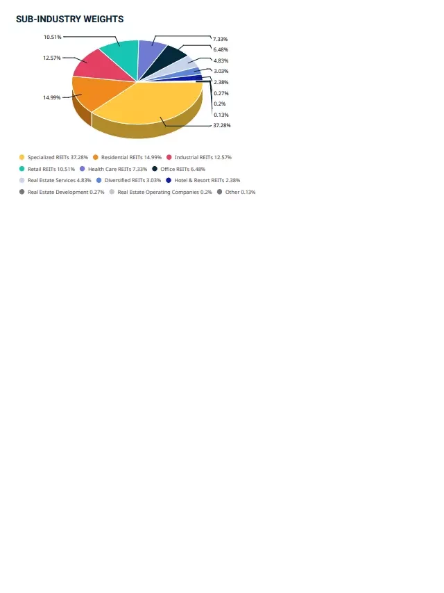   VNQ: Why VNQ Reigns as the King of REIT ETFs