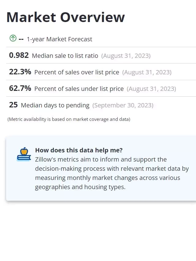   Waco Housing Market: Home Prices, Sales, and Forecast 2023