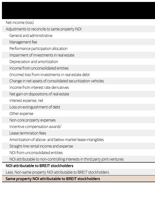   Why You Should Invest in BREIT