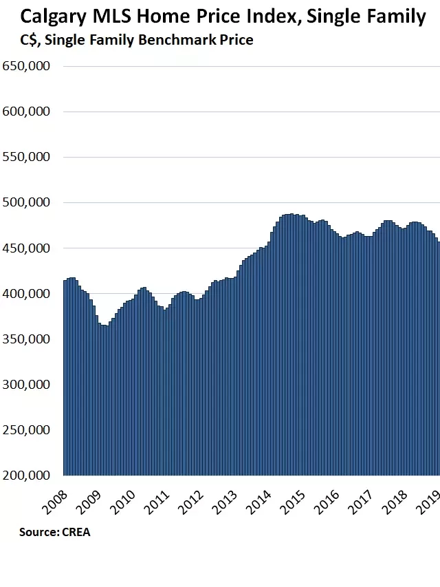   The Roller Coaster Ride of Canadian Home Prices