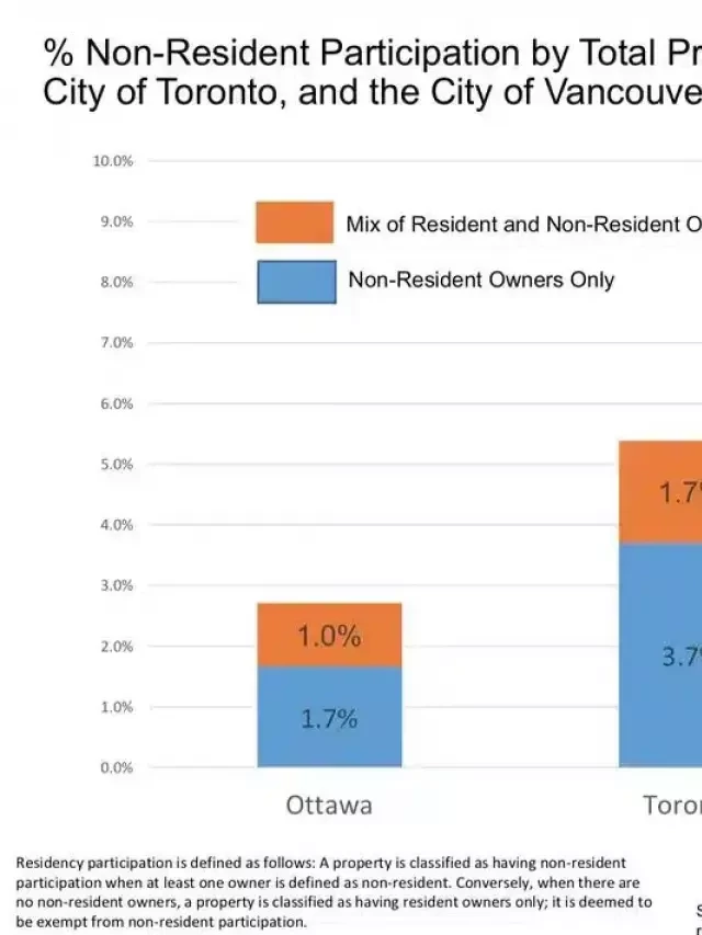   Ottawa Housing Market Outlook 2024