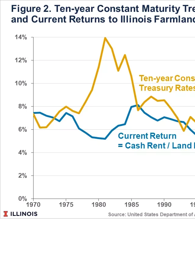   Downward Pressures on Farmland Prices in 2023