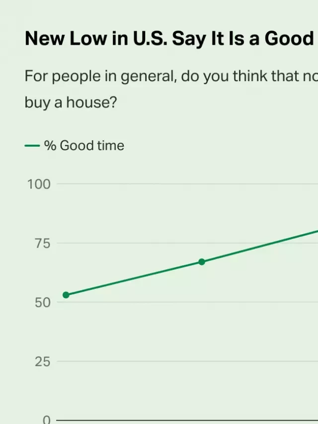   Buying a house? Not now, many Americans say as frustration over economic conditions mount