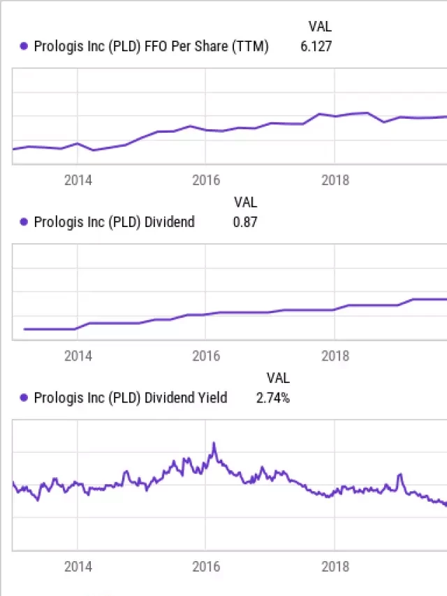   Is Prologis Stock Worth Investing In?