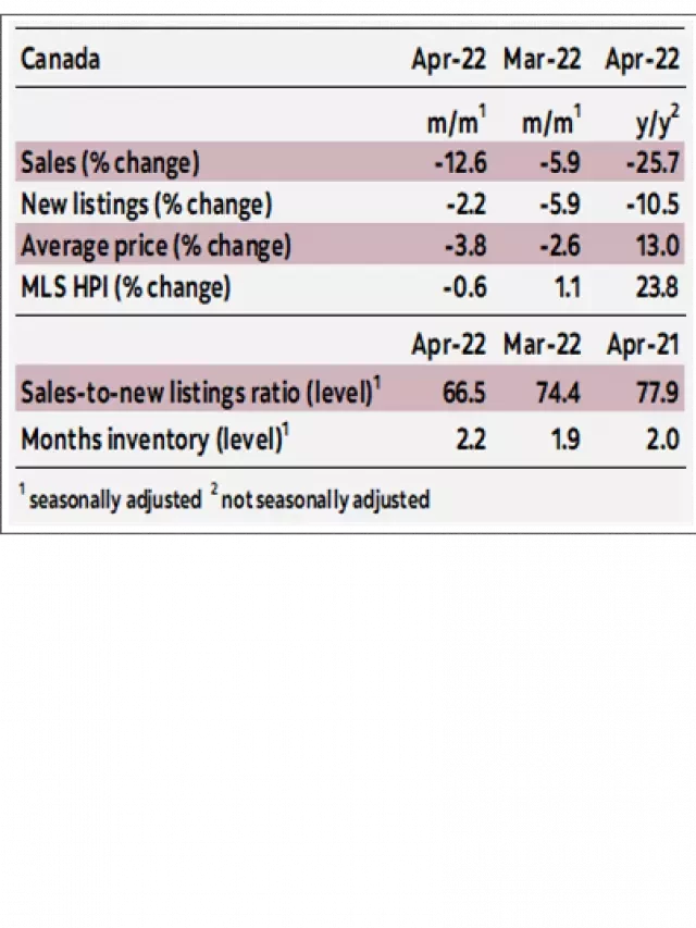   Canadian Home Sales (April 2022): Housing Market Update