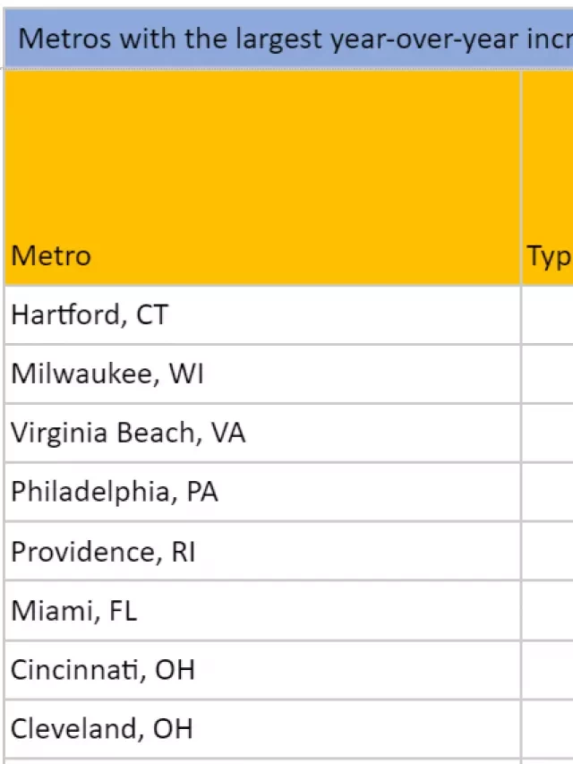   10 Fastest Growing Housing Markets of the Previous Year