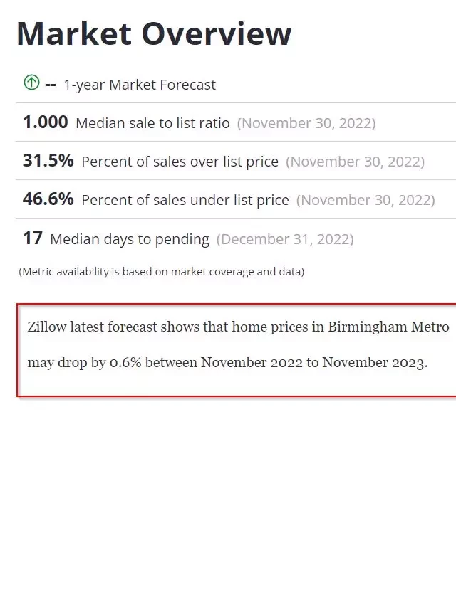   Birmingham AL Housing Market: A Promising Investment Opportunity