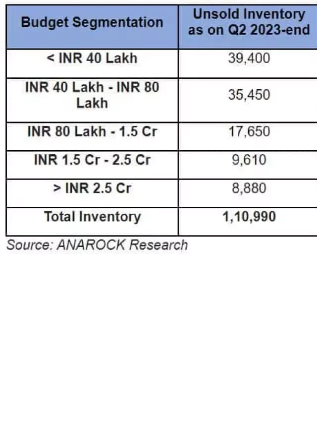   Delhi-NCR Real Estate: Unsold Housing Stock Sees a Promising 21% Decrease in Q2 2023