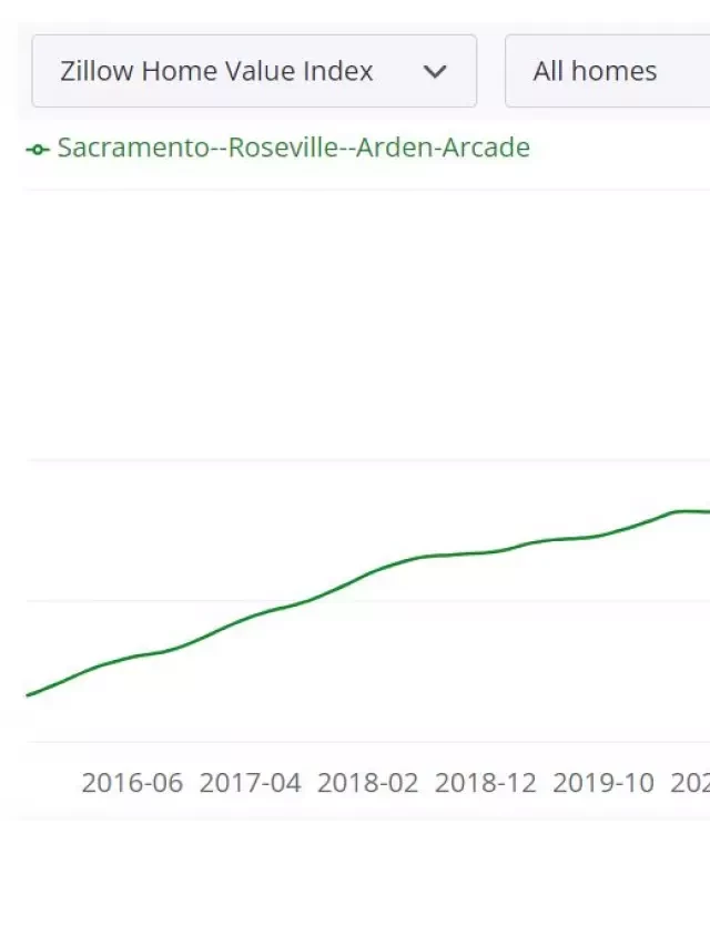   Sacramento Housing Market Trends and Forecast for 2024