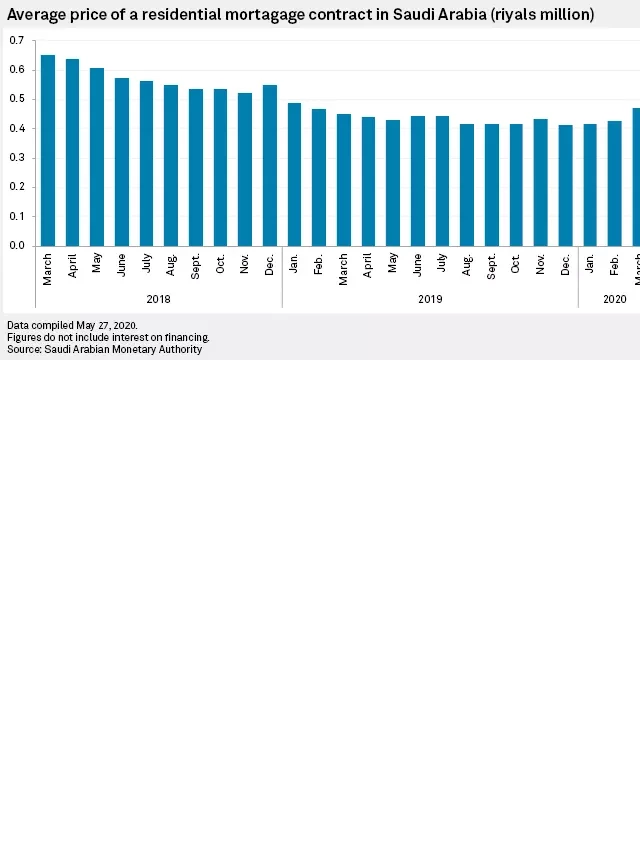   Saudi Real Estate Refinance Company: Boosting Saudi Arabia's Mortgage Market