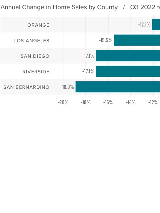   Southern California Real Estate Market Trends