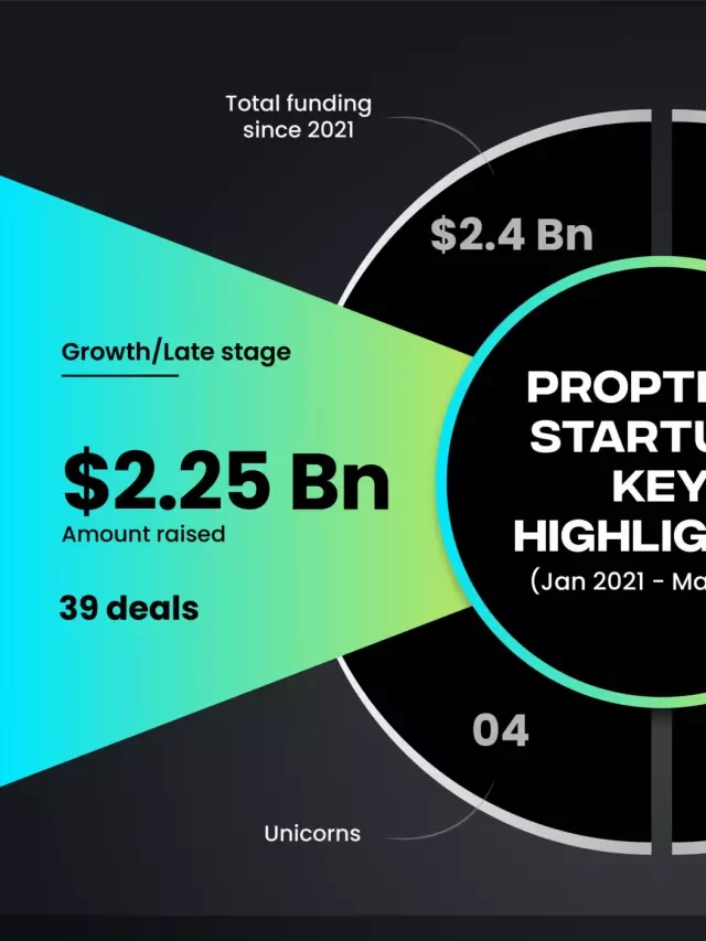   The Growth of Proptech Startups in India Post-Covid: Entrackr Report