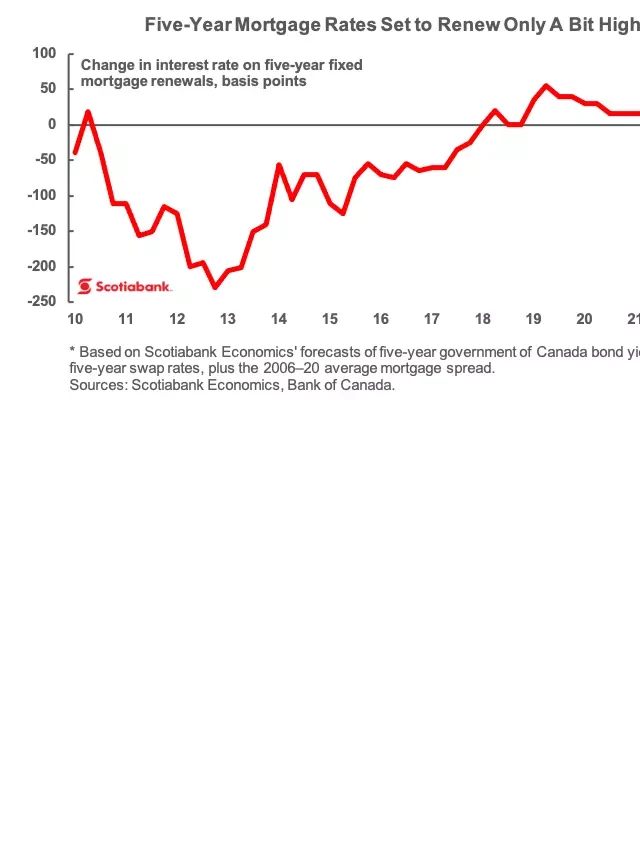   Five Charts That will Redefine the Canadian Real Estate and Housing Landscape in 2022