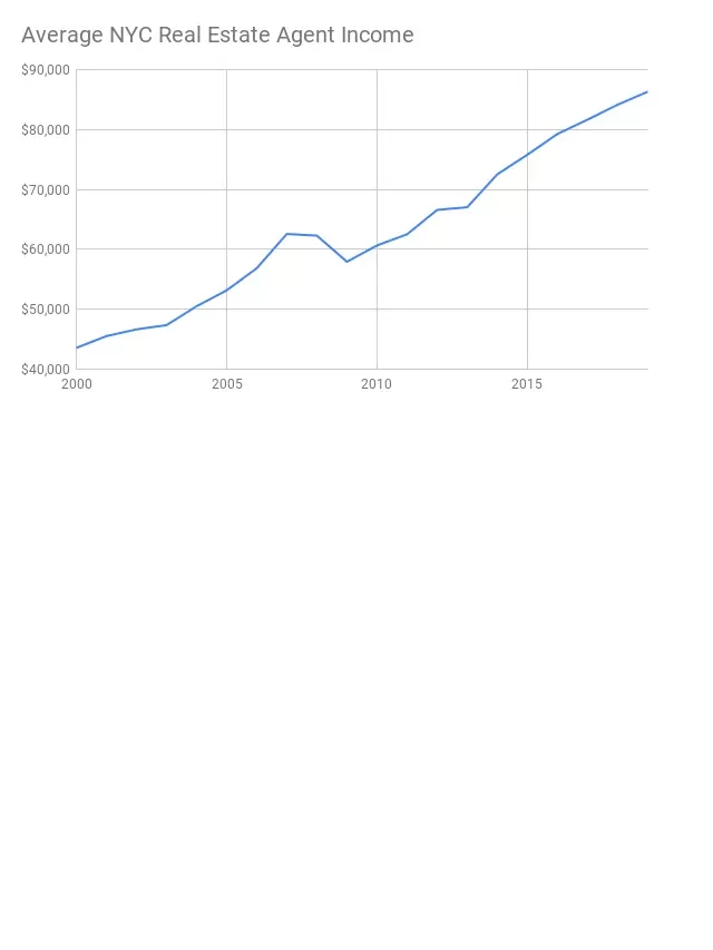   How Much Do NYC Real Estate Agents Make?