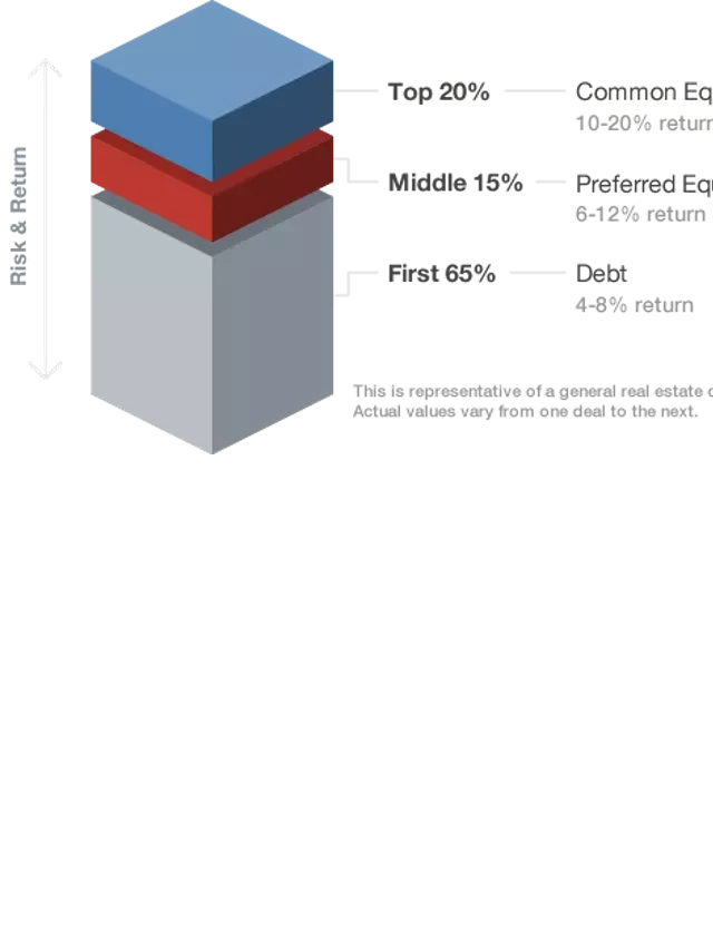   How to Generate Income with Fundrise eREITs: Private Real Estate Funds